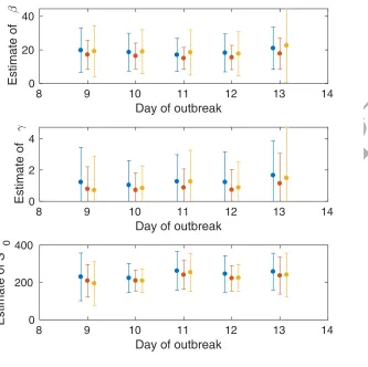 Figure 7: Estimates of the model parametersACCEPTED MANUSCRIPT β , γ, and S0 as the epidemic progresses for the multi-