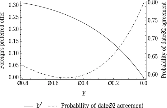 Figure 5: How the probability of a date-2 agreement changes when the hostile party becomes more favorableto reform