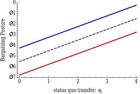 Figure 6: Equilibrium bargaining postures for the friendly (bluelocation of the pivotal voter’s most preferred bargaining posture (quo transfer) and hostile (red) parties, with the expecteddashed), as a function of the date-2 status s2