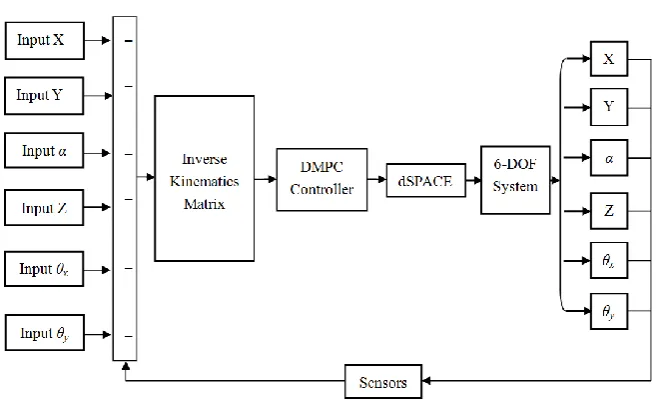 Fig. 6. The schematic diagram of the controller 