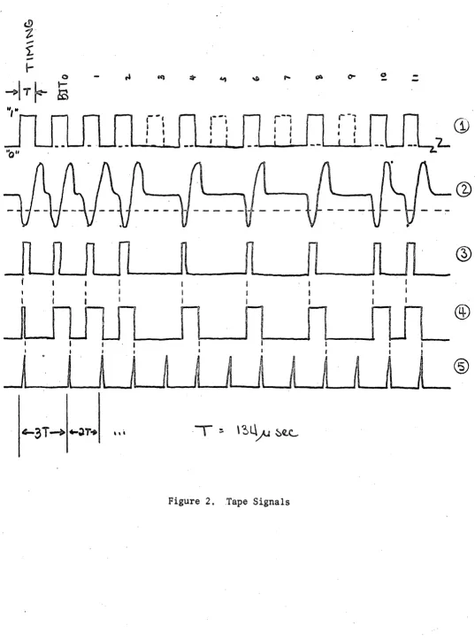 Figure 20 Tape Signals 