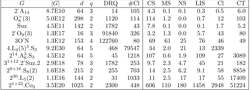 Table 1: CT-SR times for subgroups, conjugacy classes and character tables