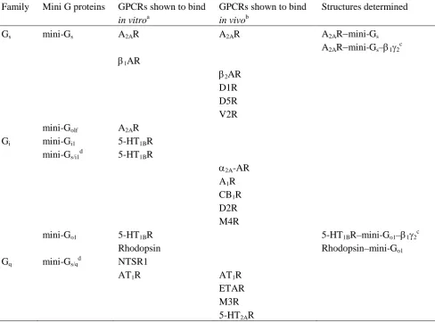 Table 1. Mini G proteins. 