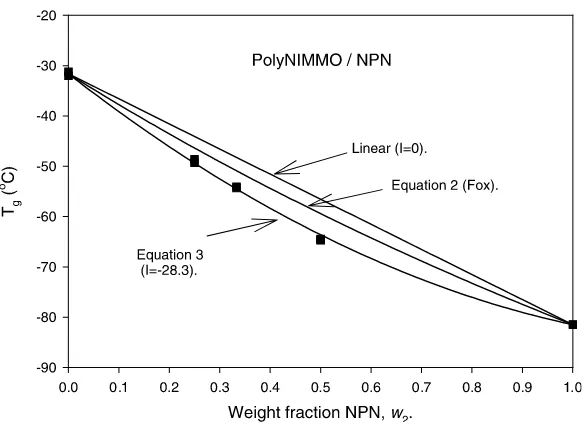 Figure 1.DSC glass transition curve of pure NPN.