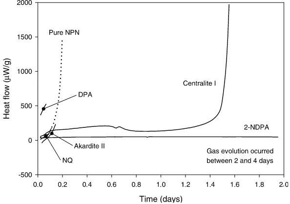 Figure 4.Heat flow during isothermal microcalorimetry of NPN, stabilized with 1% of different stabilizers
