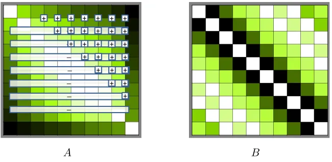 Figure 4: Illustration of Theorem 3.4: A - a Kalmanson and Robinson matrix, B - a down-benevolent Toeplitz matrix.