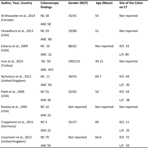 Table 1.   Characteristics of studies included in the meta-analysis  