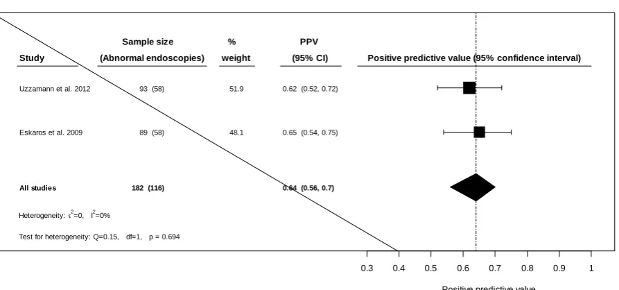 Figure 2. Forest plot for all cases and abnormalities 