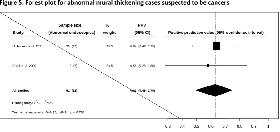 Figure 4. Forest plot for the cases where abnormal colonic thickening is on the right side 