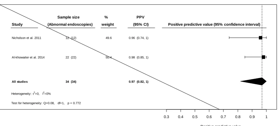 Figure 6. Forest plot for cases where CT identified MT suggestive of inflammation 