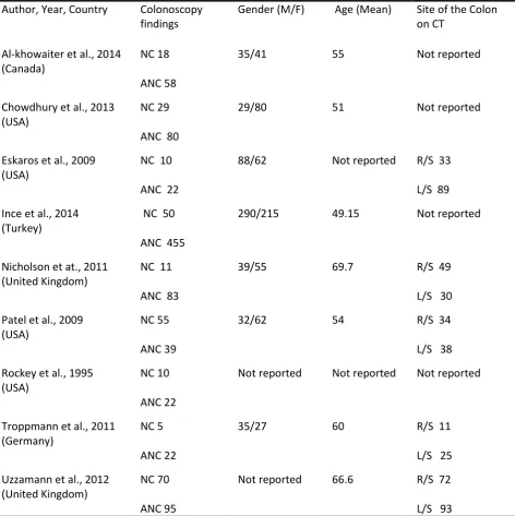Table 1.   Characteristics of studies included in the meta-analysis 