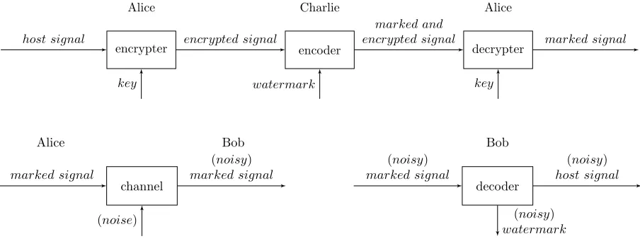 FIGURE 1. The proposed watermarking protocol. A transmitter Alice wants to protect a signal through embedding a watermark, which can be fulﬁlled by a cloudservice provider Charlie