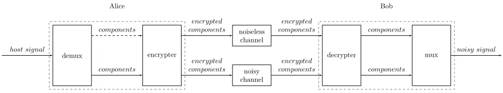 FIGURE 3. Watermarking as noise adding. Alice demultiplexes and encrypts the host signal into encrypted components and then sends each component overeither a noiseless or noisy channel