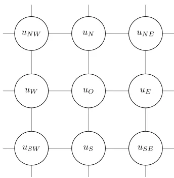 FIGURE 4. A given pixelu uO and its correlated neighbouring pixels uN, uS,W , uE, uNW , uNE, uSW and uSE.
