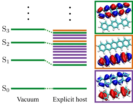 FIG. 4 – Schematic representation of the TDDFT excitation spectrum of pentacene in an