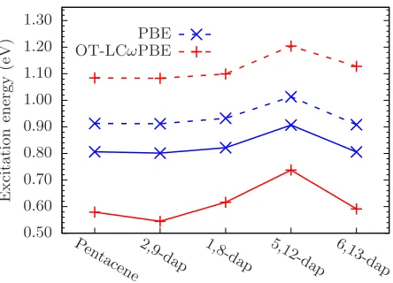 FIG. 6 – Comparison of S1 energy for each chromophore in vacuum with TDDFT using PBE