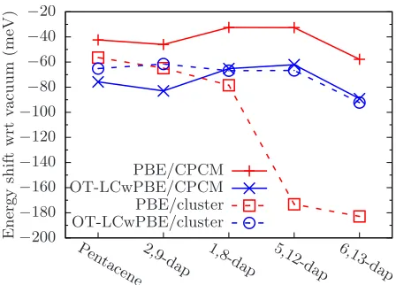 FIG. 8 – Change in S1 energy level for each chromophore by insertion into a CPCM (solid