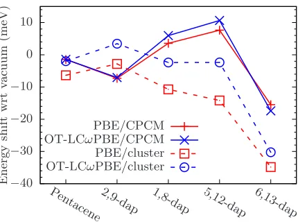 FIG. 9 – Change in T1 energy level for each chromophore by insertion into a CPCM (solid