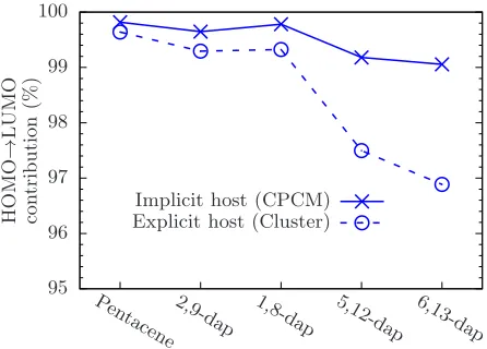 FIG. 10 – Contribution of the HOMO→LUMO Kohn-Sham transition vector to the S1