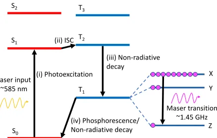 FIG. 1 – Schematic illustration of the maser mechanism using the excitation spectrum of