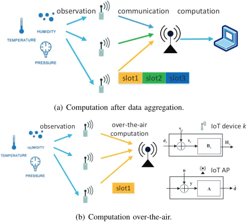Figure 1. The communication and computation model of the IoT network