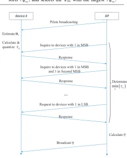 Figure 2. The signaling procedure to avoid massive CSI gathering