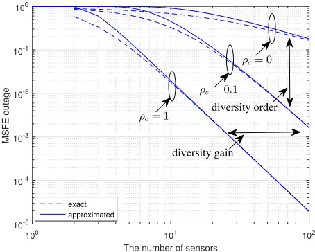 Figure 5.The MSFE outage versus different numbers of IoT devices withdifferent numbers of transmit antennas