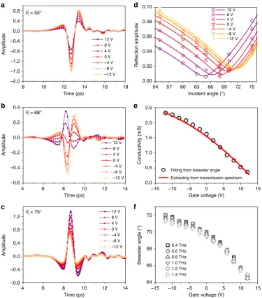 Fig. 2 Controlling the Brewster angle by adjusting the conductivity of graphene. The rethe experimental amplitude and solid lines show the curveof 0.8 THz (open circles) and the conductivity extracted from the transmission spectrum (red line).incident angl