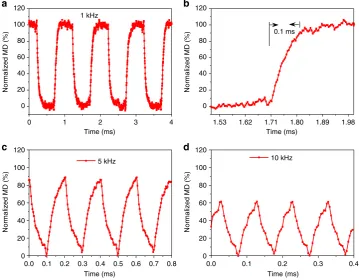 Fig. 3 The device operates as a THz intensity modulator, when the incident angle is 65°.as a function of frequency