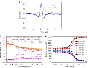 Fig. 5 The device worked as a THz-phase modulator under an incident angle of 68°. a Reﬂected THz time-domain signal at the gate voltages of 16 and−12 V