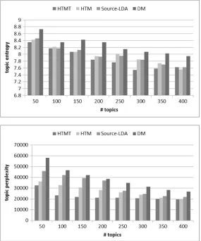 Fig. 2 This figure shows the topic entropy and perplexity of topic models with varying number of topics Twith a linear decay function