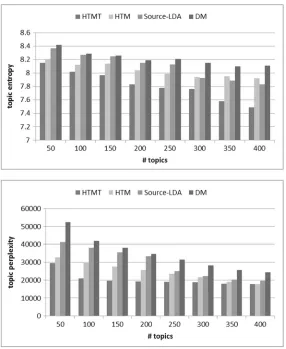 Fig. 3 This figure shows the topic entropy and perplexity of topic models with varying number of topics Twith a hyperbolic decay function