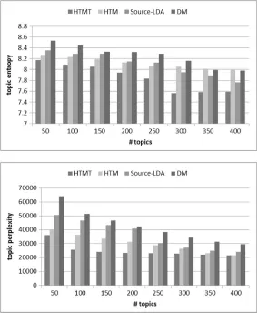 Fig. 4 This figure shows the topic entropy and perplexity of topic models with varying number of topics Twith a exponetial decay function