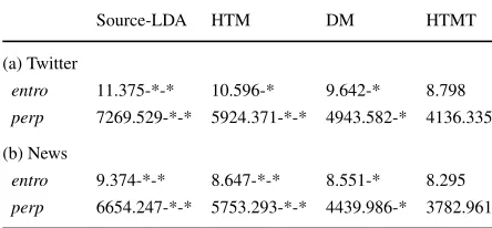 Table 2 The performance ofdifferent methods on (a) Twitterand (b) News datasets ( -*-* and-* indicate the statisticalsignificance of performancedecrease from that of SGTMwith p-value < 0.01 and p-value< 0.05, respectively)