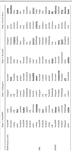 Table 3 The representative terms generated by Source-LDA, HTM, DM, and HTMT models