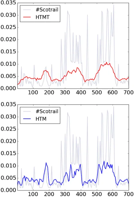 Fig. 5 Comparison of the probability p(t|z) between the HTMT (top) and the HTM (bottom) models againstthe hashtag Scotrail