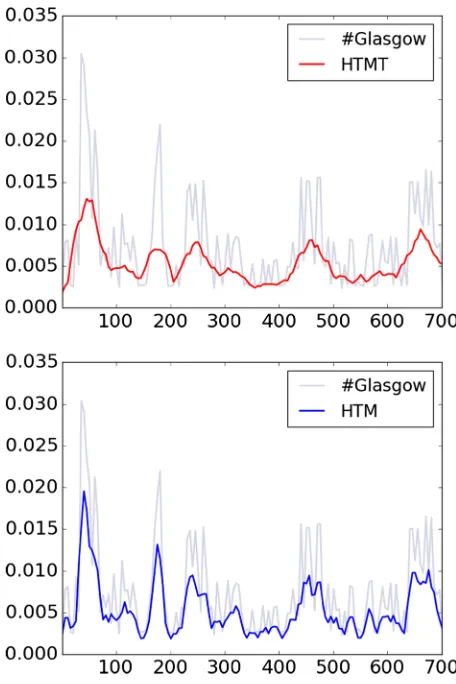 Fig. 6 Comparison of the probability p(t|z) between the HTMT (top) and the HTM (bottom) models againstthe hashtag Glasgow