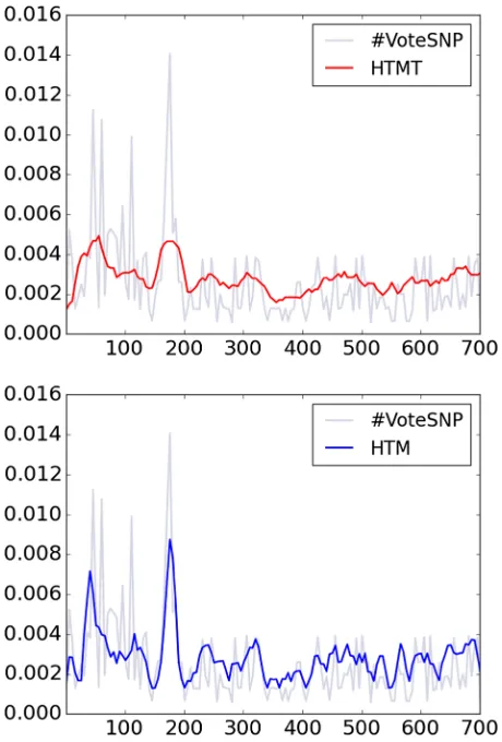 Fig. 7 Comparison of the probability p(t|z) between the HTMT (top) and the HTM (bottom) models againstthe hashtag VoteSNP