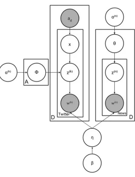 Fig. 1 The framework of heterogenous topic model (cf. Table 1)