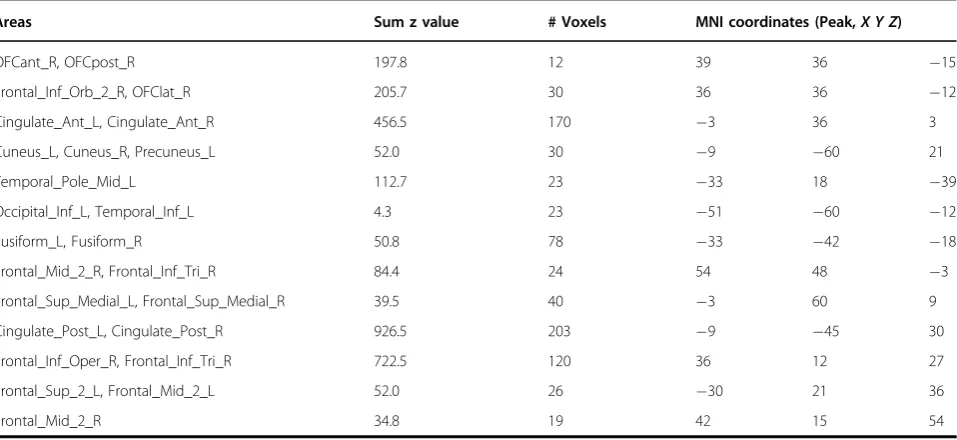 Table 1Numbers of voxels in different AAL2 areas with signiﬁcantly different functional connectivity with the posteriorcingulate cortex (PCC) in patients with depression