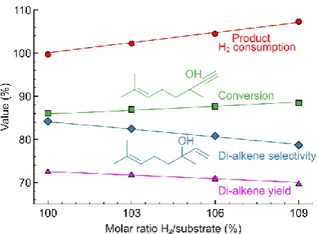 Fig. 10. 1,4-butyndiol semi-hydrogenation performance over a 2.3 wt% Pd/ZnO catalyst-coated tubes at various H2/substrate feed ratios