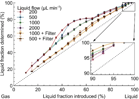Fig. 5. Comparison of the liquid fraction introduced and determined by the optical sensor in the model isopropanol-N2 flow