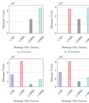 Fig. 3. Message Size against Message Count