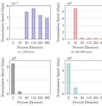 Fig. 5. The total portion of time for collective, point-to-point and compute operations across 392 cores