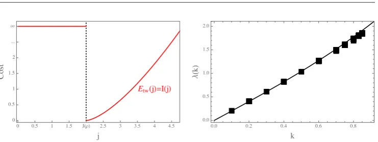 Figure 3. For an IP with time on the left, and the corresponding SCGF on the right. Black diamond data points are obtained from a cloning algorithm simulation [large values of sampling, which is a generic feature of large deviation numerics.ρ = 1 and d  = 