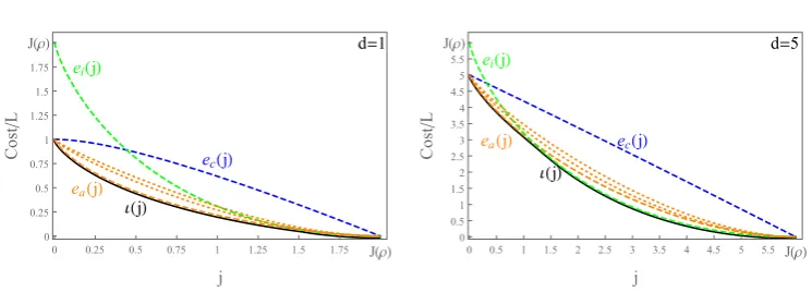 Figure 4. Rate function for lower current deviations in the IP with for smaller values of large deviation
