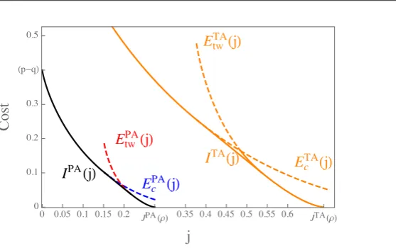 Figure 5. Large deviation rate function (black) for a partially asymmetric ZRP with rates (63) where b  =  3.5, ρ = 0.25 and p  =  0.7, resulting from the convex hull (65)