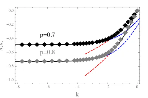 Figure 6. SCGF (black line) given by (transform of the rate function (cloning algorithm (with 2travelling wave and condensed profiles