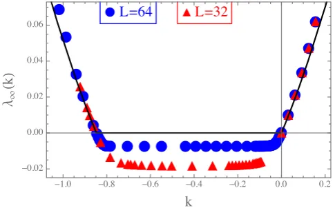 Figure 7. Large deviation rate function transition from phase separated profiles to global activity and bias conditioning, as explained in the text