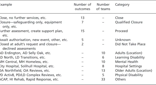 Table 3 Number of service records and unique individuals of the sub-process in the assessmentprocess